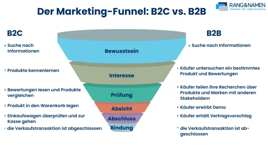 Vergleich B2C vs. B2B Marketing-Funnel: Von Bewusstsein bis Bindung, zeigt die Schritte zur erfolgreichen conversion marketing.