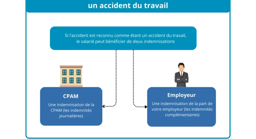 Indemnisation accident travail : la CPAM verse des indemnités journalières, l'employeur des indemnités complémentaires.