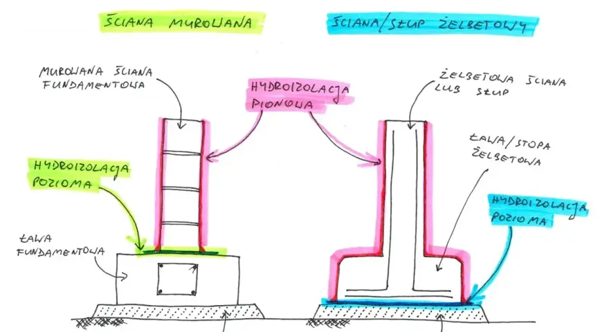 Schemat przedstawia dwa typy fundamentów: ławy fundamentowe pod ściany murowane i żelbetowe.