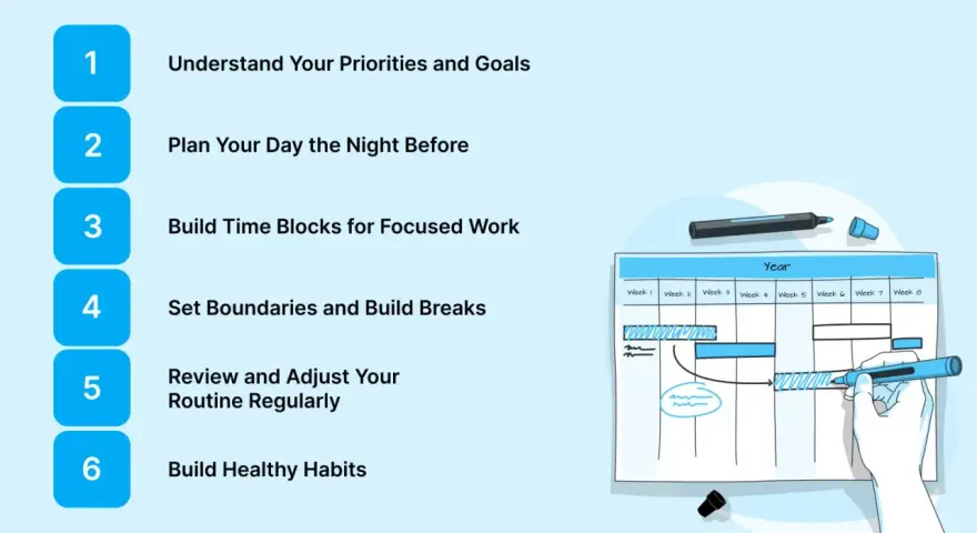 Steps to create structure in your life: prioritize, plan, time block, set boundaries, review, and build habits. A calendar visualizes this process.