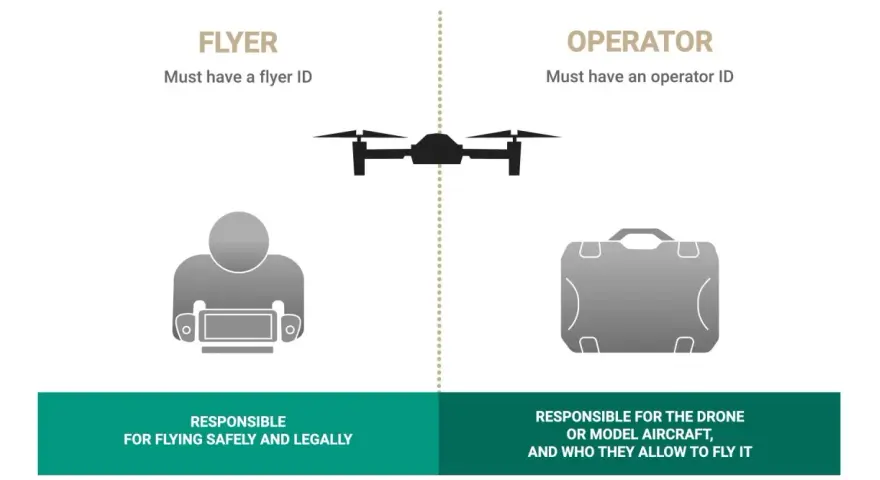 Diagram illustrating drone surveillance responsibilities: flyer ID for the flyer, operator ID for the operator.