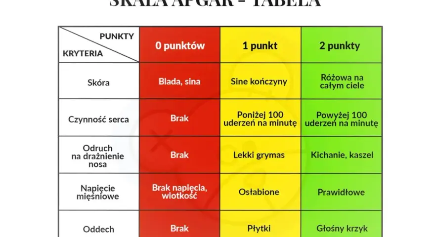 Tabela oceny noworodka wg skali Apgar: kryteria (skóra, serce, odruch, napięcie mięśniowe, oddech) i punkty (0, 1, 2) dla oceny stanu dziecka.