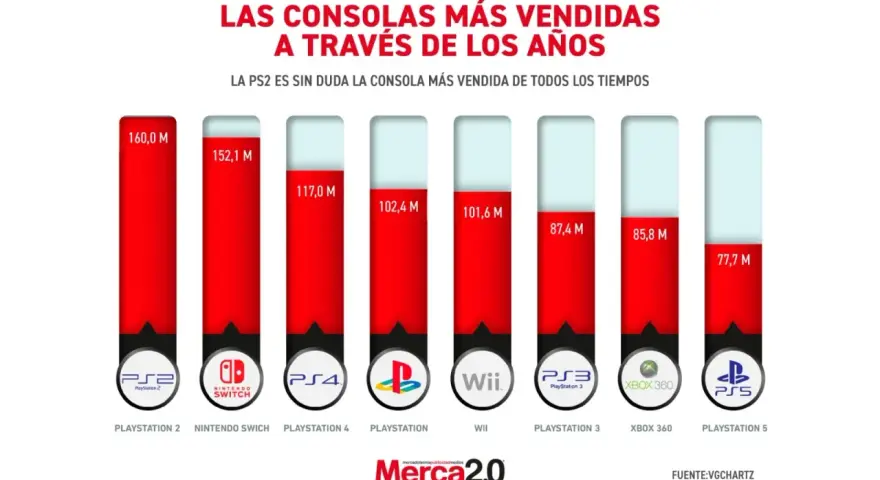 Gráfico de barras muestra las consolas más vendidas de la historia, liderando PlayStation 2 con 160 millones.