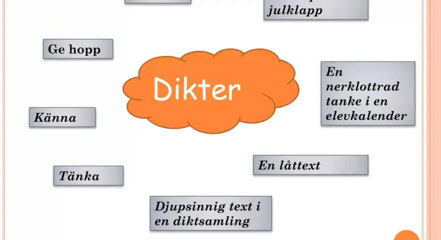 Tankekarta om dikter, som är en synonym till poesi. Innehåller ord som "tröst", "ge hopp", "känna", "tänka", "små rimmade verser", "en låttext" och "djupsinnig text".