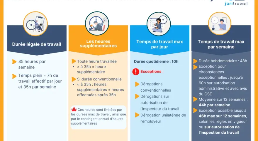 Infographie sur les temps de travail légaux, incluant la durée légale, les heures supplémentaires, et les temps max par jour/semaine. Elle détaille les règles concernant l'heure d'embauche et de débauche.