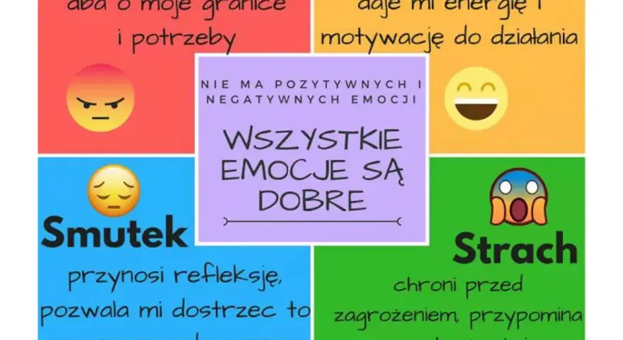 Emocje definicja dla dzieci: Złość chroni granice, radość daje energię, smutek uczy, strach ostrzega. Wszystkie emocje są dobre.