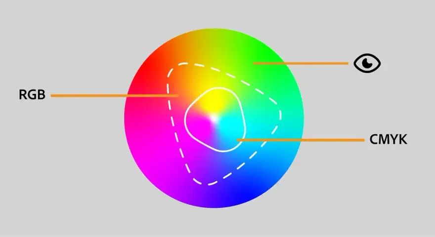 Koło barw z oznaczeniami RGB i CMYK. Wskazuje na różne sposoby kodowania koloru.