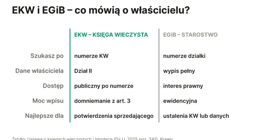 Porównanie EKW i EGiB, by sprawdzić kto jest właścicielem działki. Informacje o danych właściciela, dostępie i mocy wpisu.