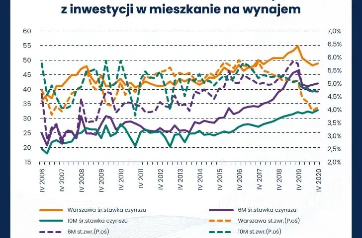Ile zarabia się na wynajmie mieszkania? Sprawdź realne zyski i koszty