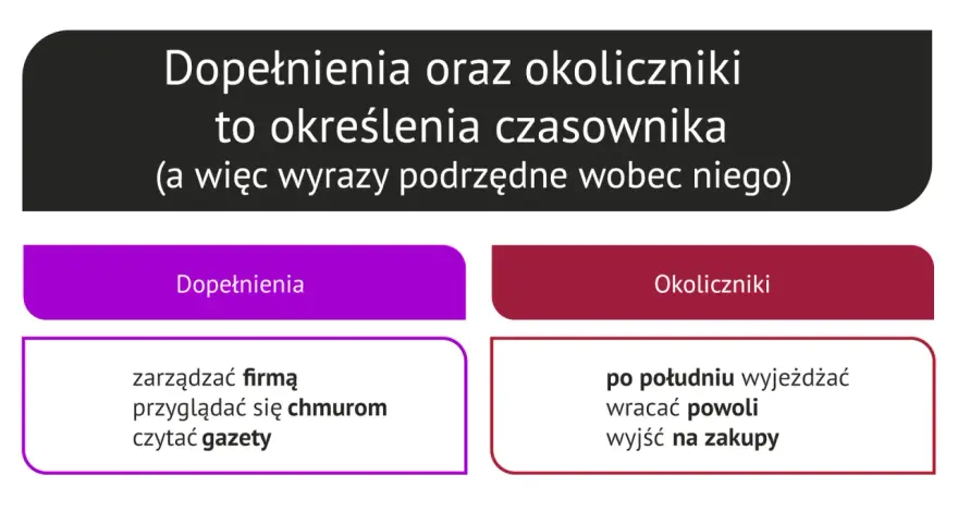 Dopełnienia i okoliczniki to określenia czasownika. Okolicznik pytania "kiedy?" to np. "po południu wyjeżdżać".