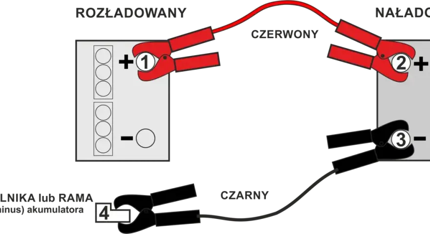 Schemat podłączania kabli do ładowania akumulatora AGM. Czerwony kabel do plusa, czarny do masy lub minusa.