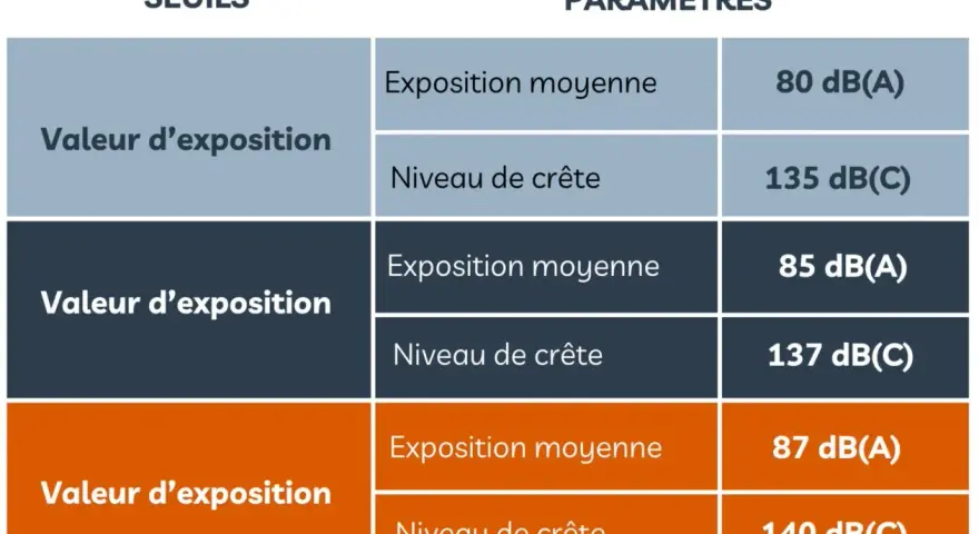 Tableau comparant les valeurs d'exposition et les paramètres de niveau sonore dB(A) et dB(C) pour différents seuils.