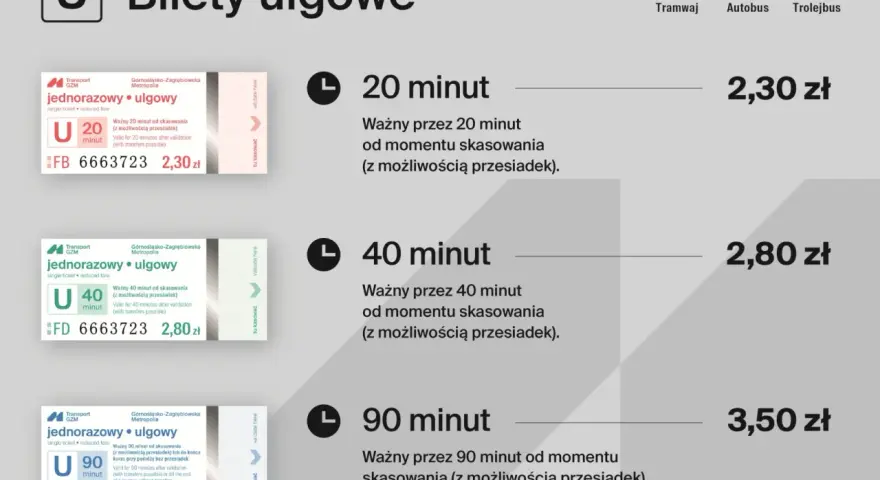 Trzy bilety komunikacji miejskiej o różnym czasie ważności (20, 40, 90 minut) z cenami.