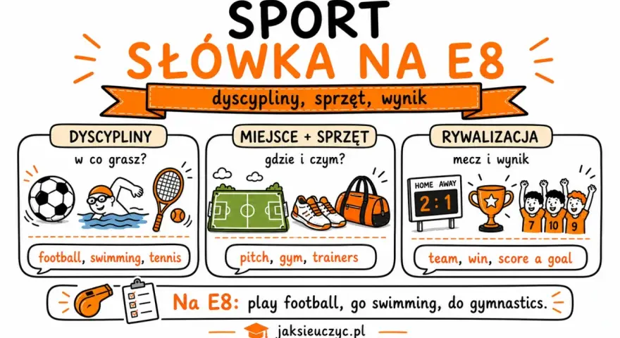 Ilustracja przedstawia słówka związane ze sportem: dyscypliny (football, swimming, tennis), miejsca i sprzęt (pitch, gym, trainers) oraz rywalizację (team, win, score a goal).
