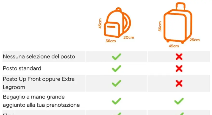 Table showing easyJet's hand luggage rules, with icons for a backpack and suitcase, and checkmarks/crosses indicating allowances.