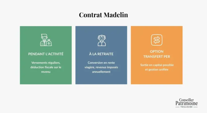 Contrat Madelin : pendant l'activité, à la retraite, et l'option transfert PER. Permet des versements déductibles et une sortie en capital.