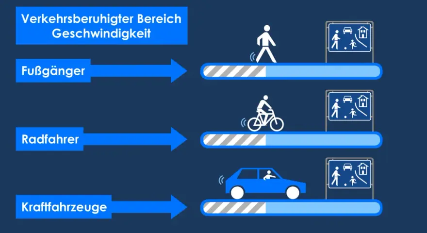 Verkehrsberuhigter Bereich: Fußgänger, Radfahrer und Kraftfahrzeuge mit unterschiedlicher Geschwindigkeit.
