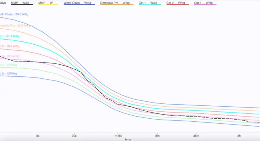 This watts per kg chart shows performance categories from World Class (26.0 W/kg) down to Cat 5 (13 W/kg) over time.