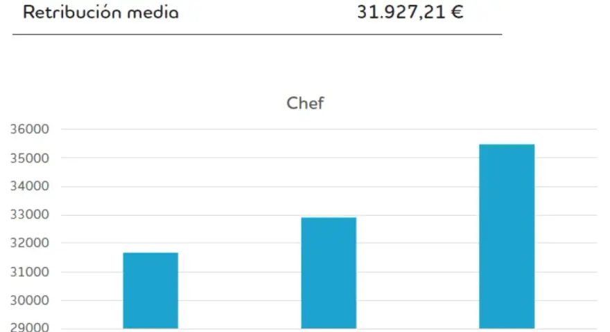Gráfico muestra que el salario hostelería para chefs aumenta con la experiencia: entre 3-5 años aprox. 31.700€, 5-10 años aprox. 32.800€, y más de 10 años aprox. 35.300€.