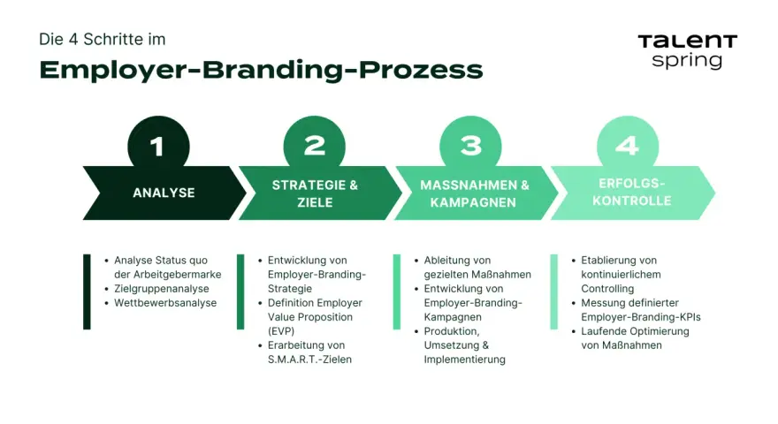 Der Prozess des Employer-Brandings in 4 Schritten: Analyse, Strategie & Ziele, Maßnahmen & Kampagnen, Erfolgskontrolle.