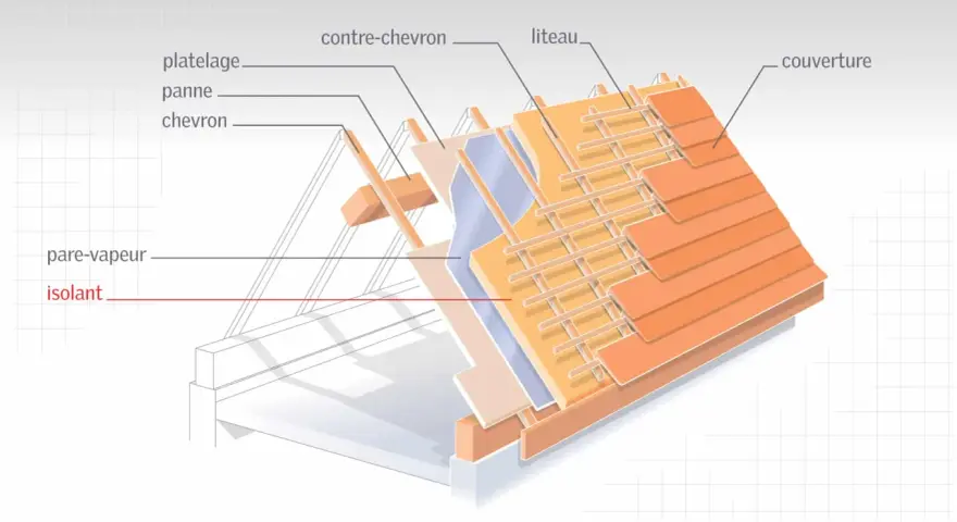Coupe d'une toiture montrant la structure, le pare-vapeur et l'isolant pour une isolation thermique efficace.