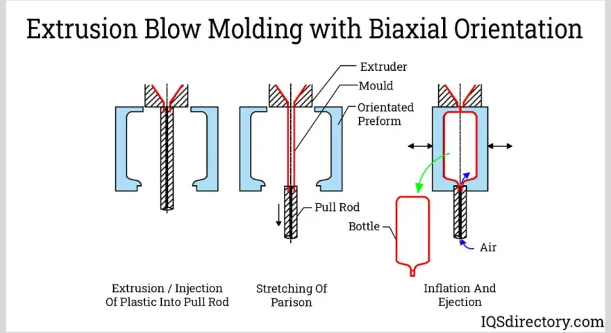 Diagram illustrating extrusion blow molding with biaxial orientation, showing plastic extrusion, parison stretching, and bottle inflation.