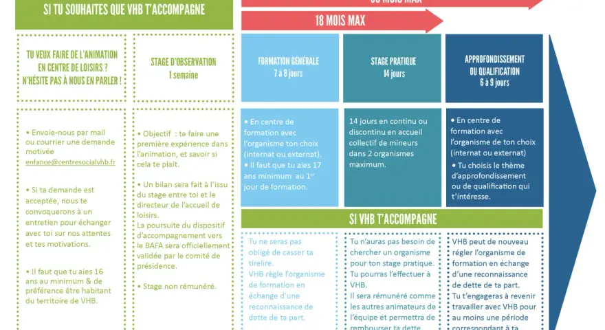Le stage pratique BAFA dure 14 jours. VHB peut régler l'organisme de formation en échange d'une reconnaissance de dette.