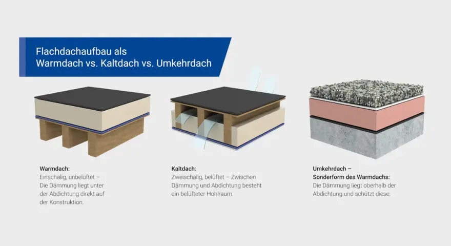Vergleich von Warmdach, Kaltdach und Umkehrdach: Der Flachdachaufbau zeigt drei Varianten der Dachkonstruktion mit unterschiedlicher Dämmung und Belüftung.