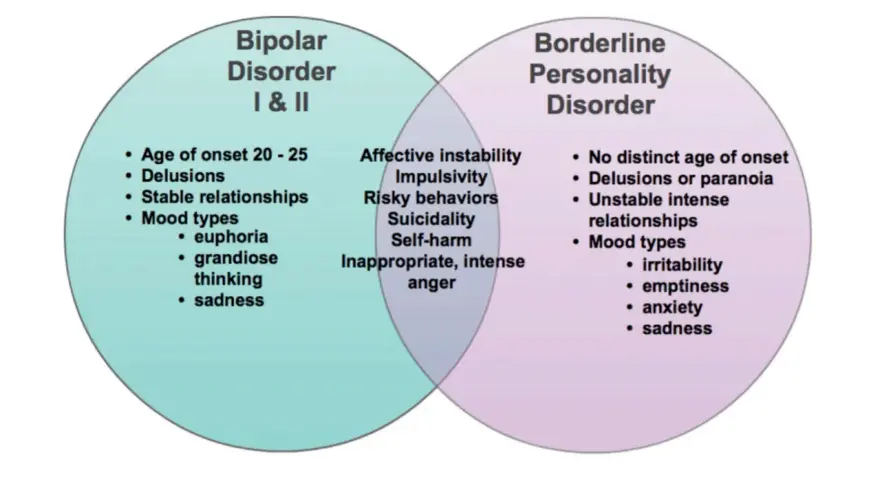 Venn-diagram som jämför bipolär sjukdom och borderline personlighetsstörning. Båda kan inkludera depression symtom som sorgsenhet.