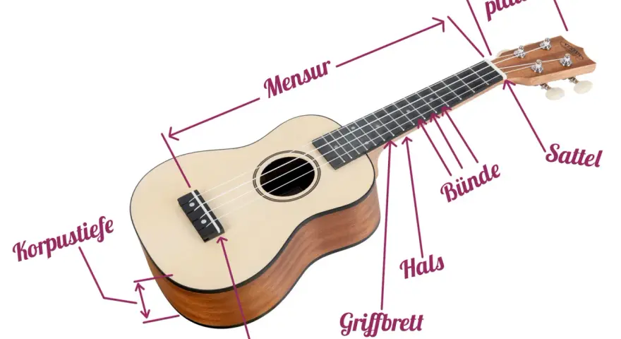 Eine kleine Gitarre, eine Ukulele, mit Beschriftungen für Mensur, Hals, Griffbrett, Steg, Korpus, Kopfplatte und Sattel.