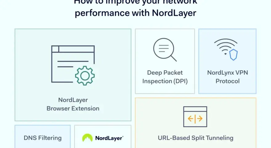 NordLayer features for network optimization examples: Browser Extension, DNS Filtering, Deep Packet Inspection, NordLynx VPN Protocol, and URL-Based Split Tunneling.