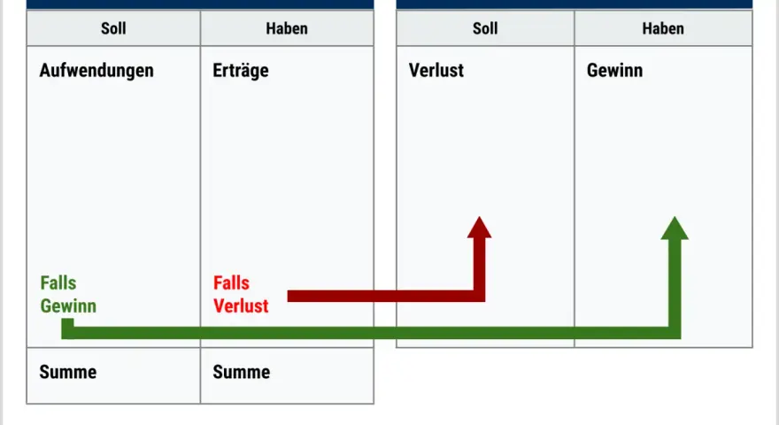 GuV und Eigenkapital: Gewinn steigert die Eigenkapitalquote, Verlust senkt sie. Pfeile zeigen den Zusammenhang.
