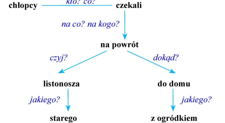 Chłopcy czekali na powrót listonosza, jakiego? starego. To pokazuje, co to jest podmiot.