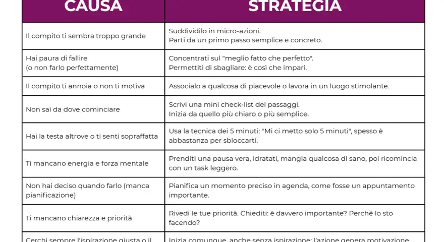 Tabella "Causa-Strategia" per superare la tendenza a procrastinare. Suggerimenti pratici per ogni ostacolo.