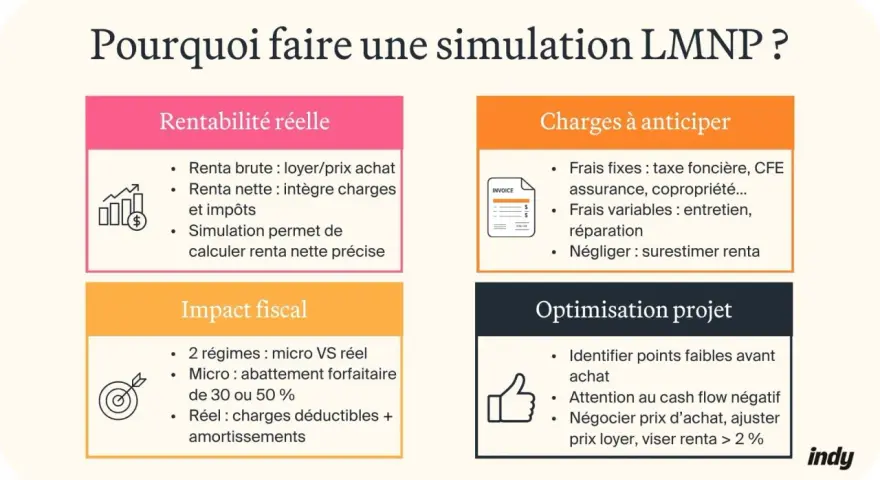 Simulation LMNP : impact fiscal, charges déductibles en régime réel, rentabilité et optimisation du projet.