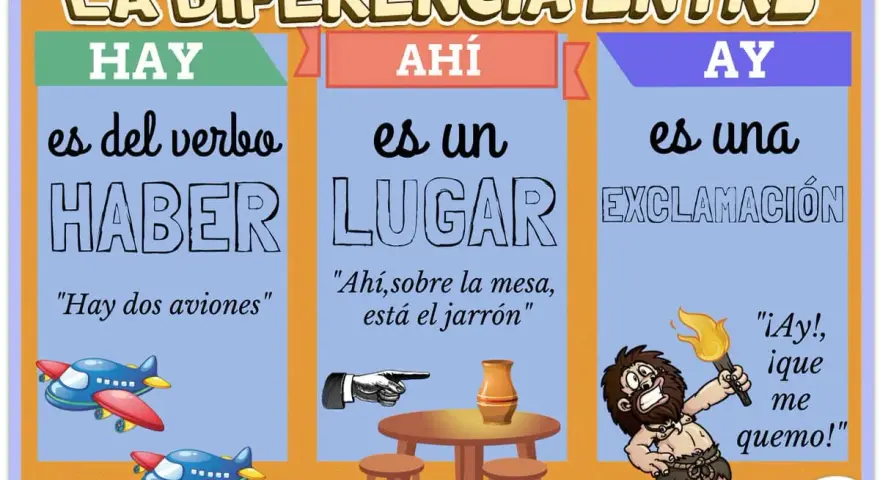 Ilustración sobre palabras homónimas ejemplos: HAY (verbo haber), AHÍ (lugar) y AY (exclamación).
