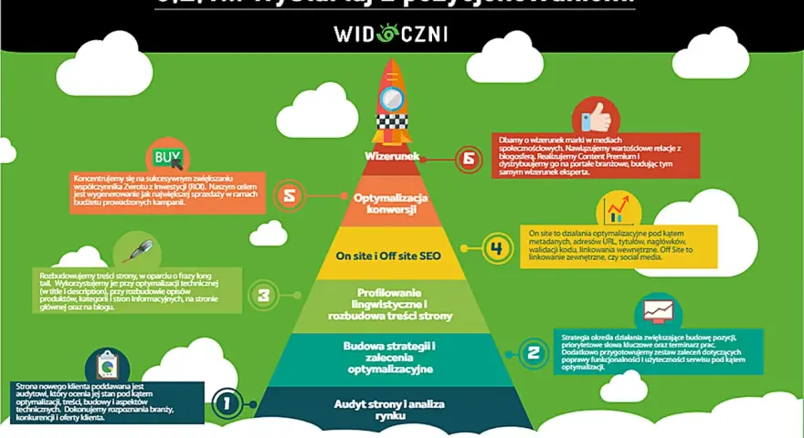Grafika przedstawia piramidę działań SEO, od audytu po budowanie wizerunku. Pomaga to uniknąć problemów z błędnikiem w pozycjonowaniu.