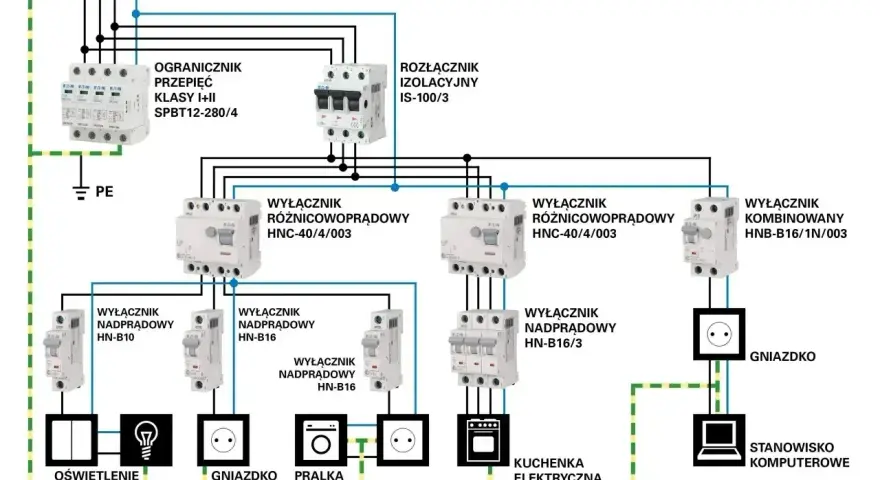 Schemat instalacji elektrycznej w garażu: ogranicznik przepięć, rozłącznik izolacyjny, wyłączniki różnicowoprądowe i nadprądowe, gniazdka, oświetlenie, pralka, kuchenka, stanowisko komputerowe.