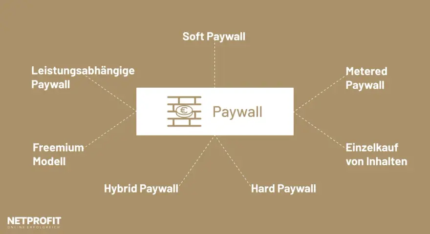 Verschiedene Arten von Paywall-Modellen: Soft, Metered, Hard, Hybrid, Freemium und leistungsabhängige Paywall.