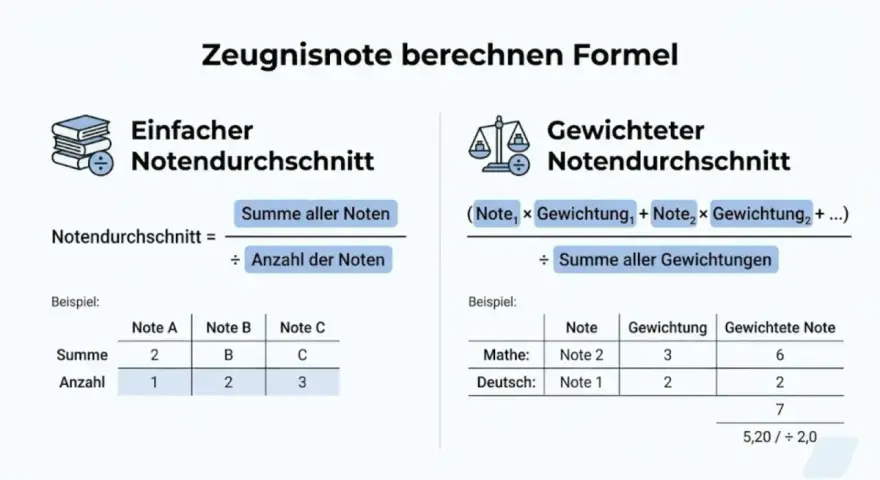 Formeln für einfachen und gewichteten Notendurchschnitt. Der Mittelwert wird durch Summe aller Noten geteilt durch Anzahl der Noten berechnet.
