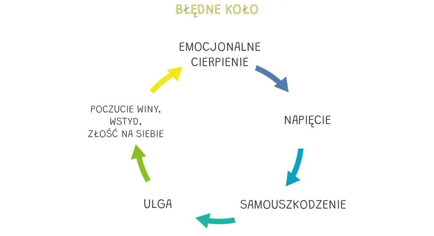 Błędne koło samouszkodzeń: cierpienie emocjonalne prowadzi do napięcia, które wywołuje kompulsywne zachowania samouszkodzenia, przynosząc chwilową ulgę, ale potem poczucie winy i wstyd.