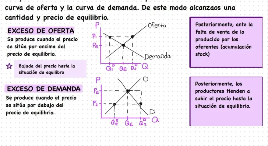 Gráfico de oferta y demanda que ilustra el **exceso de demanda** cuando el precio está por debajo del equilibrio, provocando que los productores suban el precio.