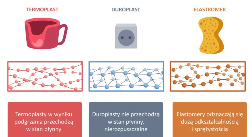 Ilustracja porównuje termoplasty, duroplasty i elastomery. Termoplasty, jak kubek, topią się pod wpływem ciepła.