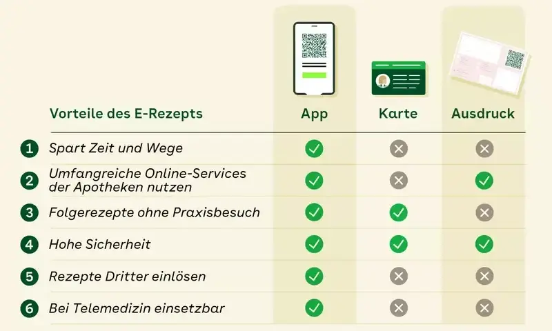 Privatrezept digital: So einfach erhalten und einlösen Sie es