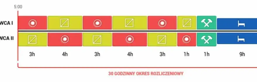 Ile można jechać bez przerwy? Limity czasu pracy kierowców 2024/2026