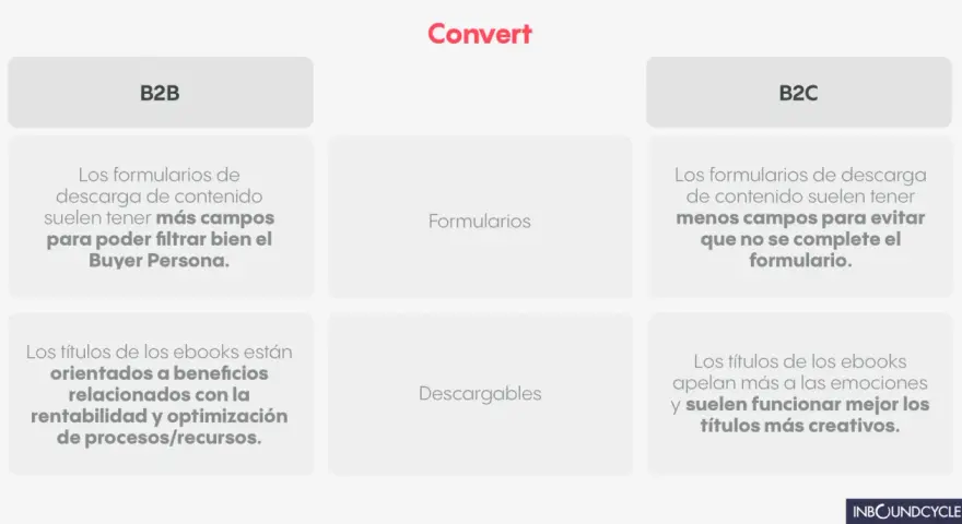 Comparativa B2B vs B2C: formularios con más campos para filtrar Buyer Persona en B2B, y títulos de ebooks orientados a beneficios.