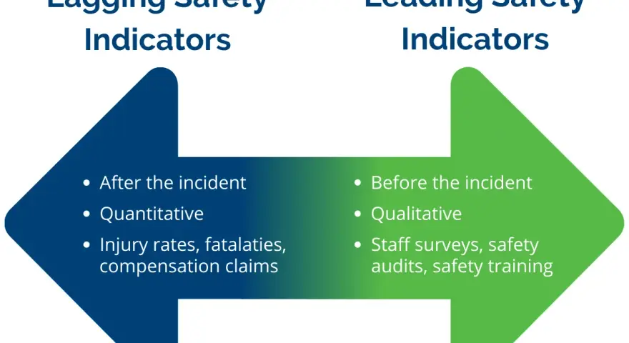 Visual comparison of leading vs lagging safety indicators. Leading indicators are proactive (before incidents), qualitative, and include surveys. Lagging indicators are reactive (after incidents), quantitative, and include injury rates.