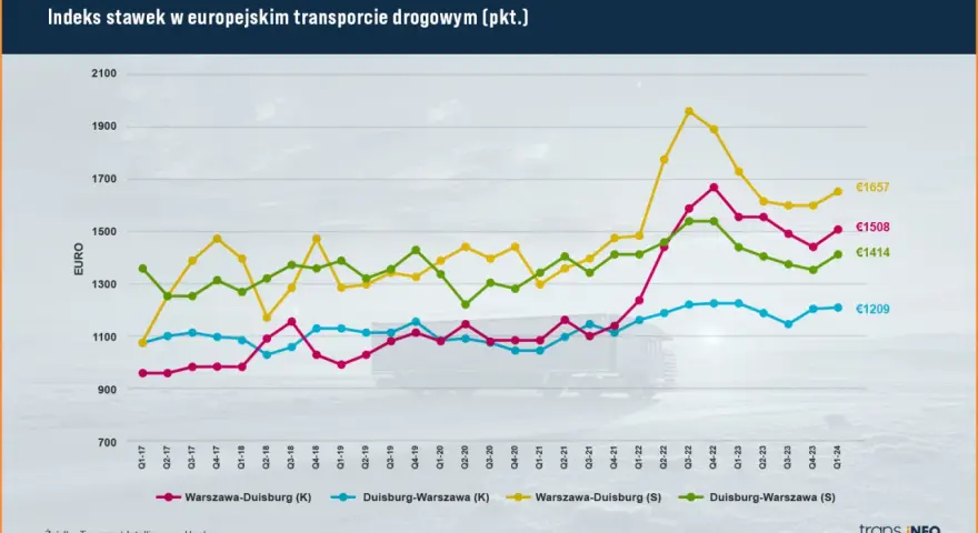 Wykres pokazuje indeks stawek transportowych na trasach Warszawa-Duisburg i Duisburg-Warszawa od Q1-17 do Q1-24.