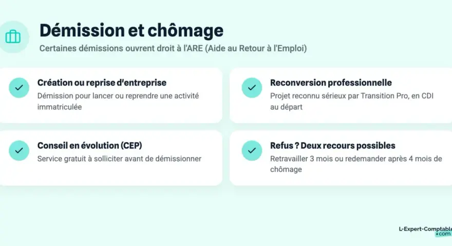 Démission et chômage : comment récupérer ses droits chômage après démission CDI ? Création d'entreprise, reconversion, CEP, recours possibles.