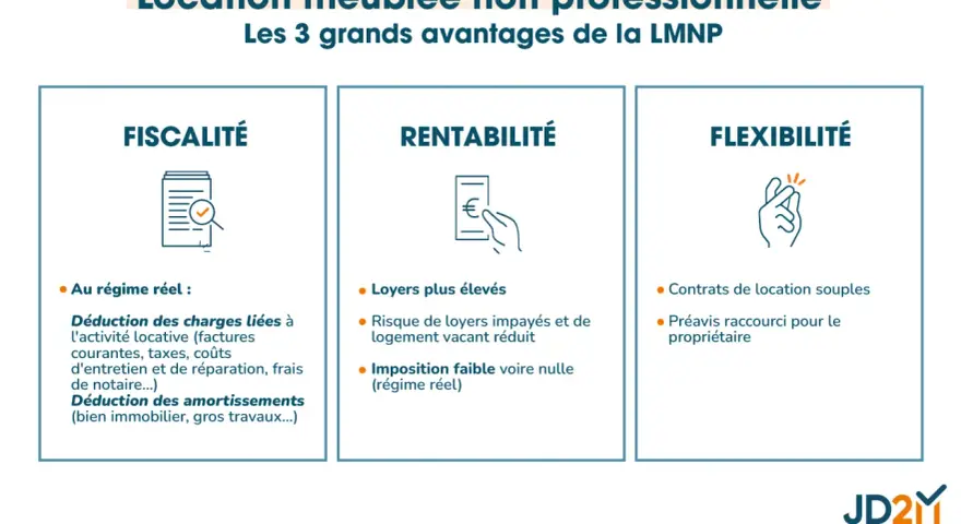 Les 3 avantages de la location meublée non professionnelle (LMNP) : fiscalité avantageuse avec déductions, rentabilité accrue et flexibilité.